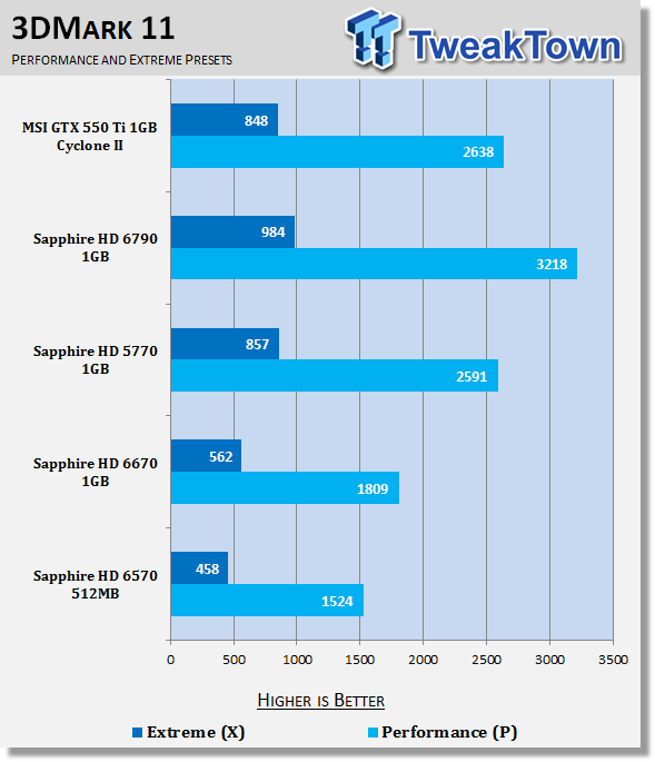 Тестирование Sapphire Radeon HD 6570 и HD 6670